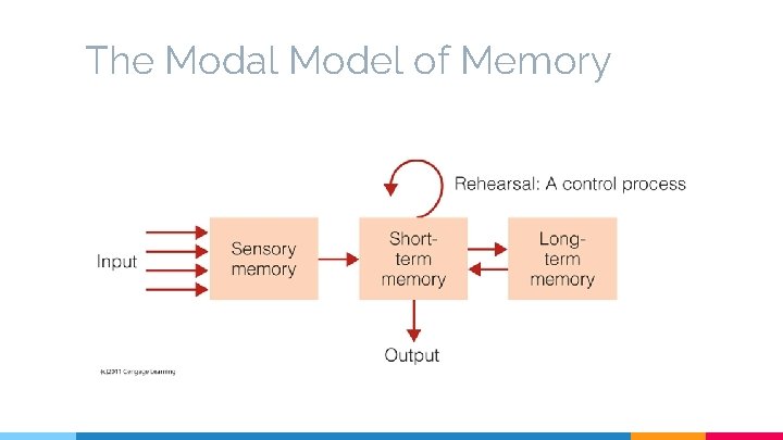 The Modal Model of Memory 