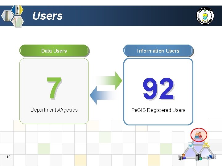 Users 10 Data Users Information Users 7 92 Departments/Agecies Pe. GIS Registered Users 