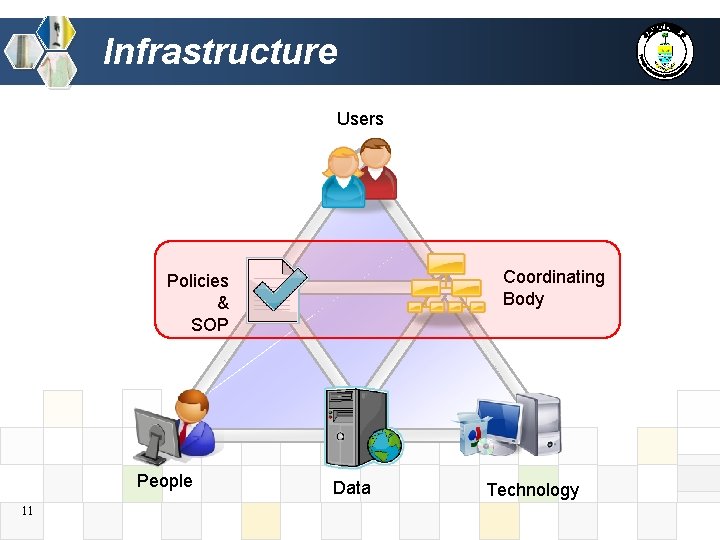 Infrastructure Users Coordinating Body Policies & SOP People 11 Data Technology 