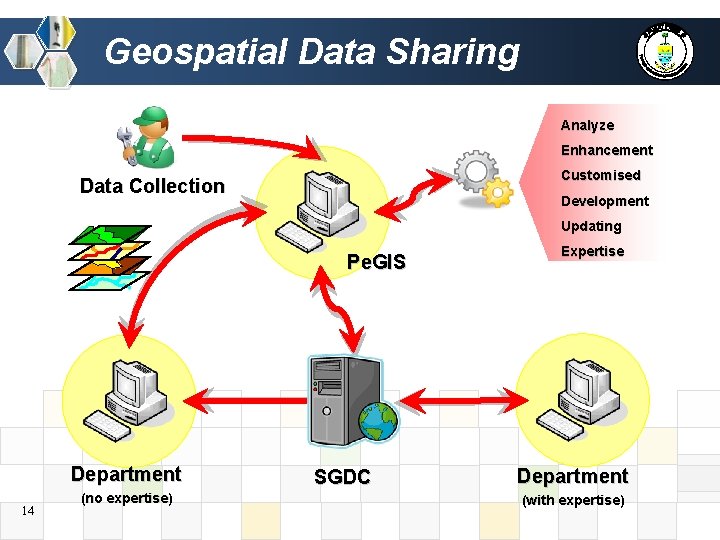 Geospatial Data Sharing Analyze Enhancement Customised Data Collection Development Updating Pe. GIS Department 14