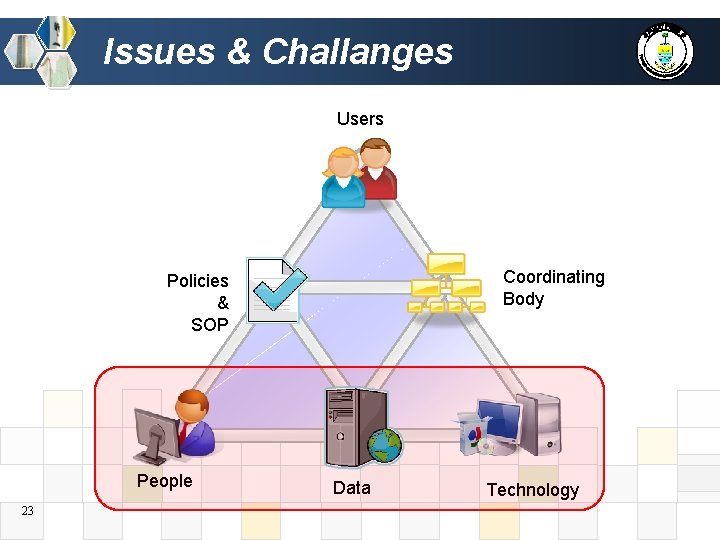 Issues & Challanges Users Coordinating Body Policies & SOP People 23 Data Technology 