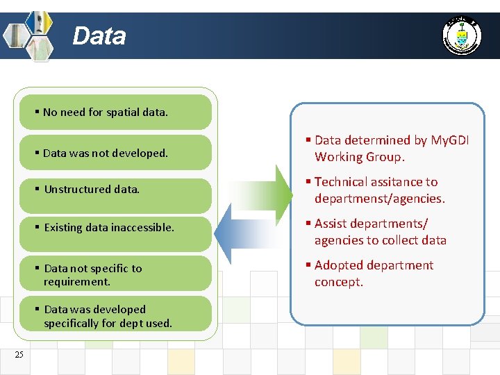 Data § No need for spatial data. § Data was not developed. § Data