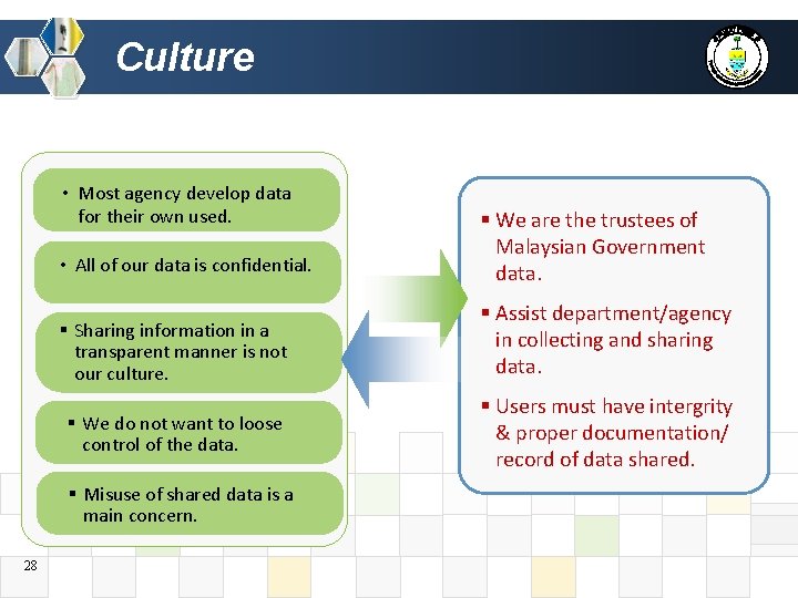 Culture • Most agency develop data for their own used. • All of our