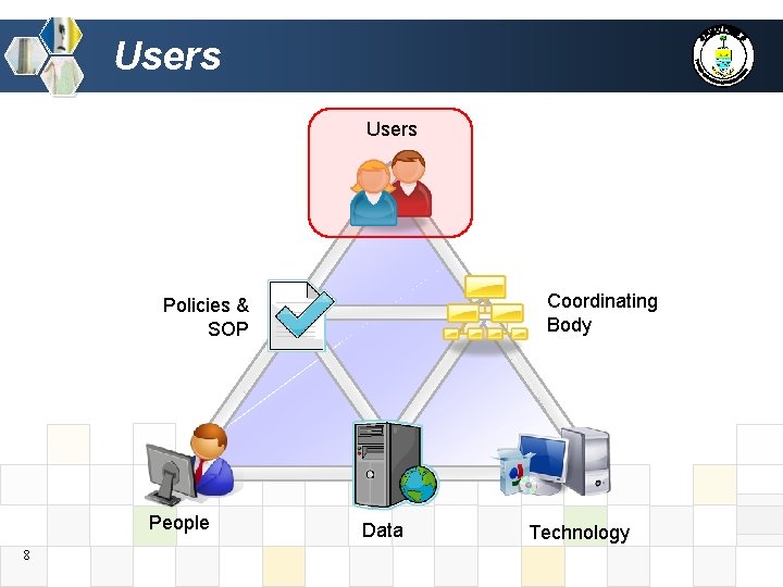 Users Coordinating Body Policies & SOP People 8 Data Technology 