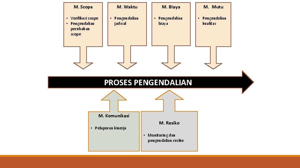 M. Scope • Verifikasi scope • Pengendalian perubahan scope M. Waktu • Pengendalian jadwal