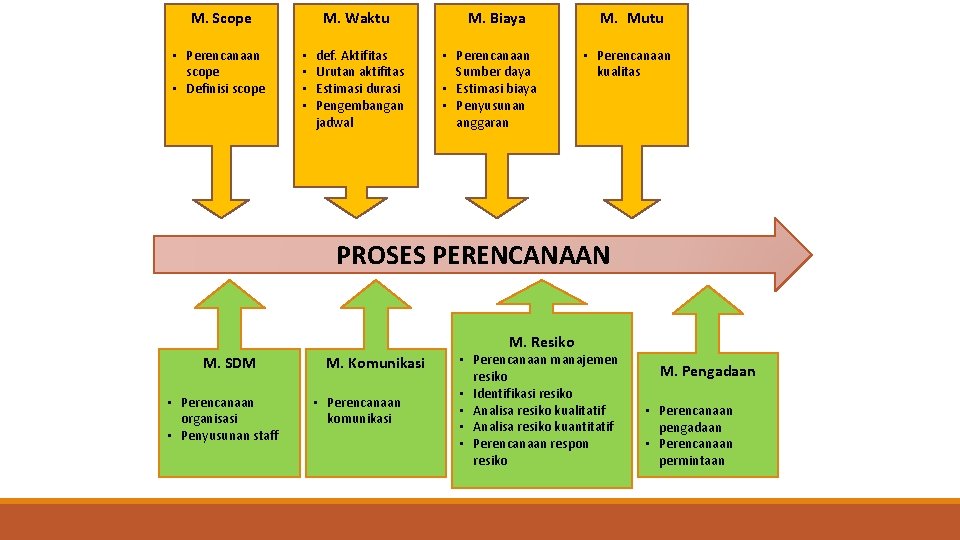 M. Scope • Perencanaan scope • Definisi scope M. Waktu • • def. Aktifitas