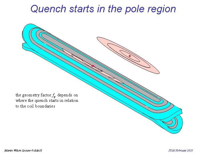 Quench starts in the pole region * ** the geometry factor fg depends on