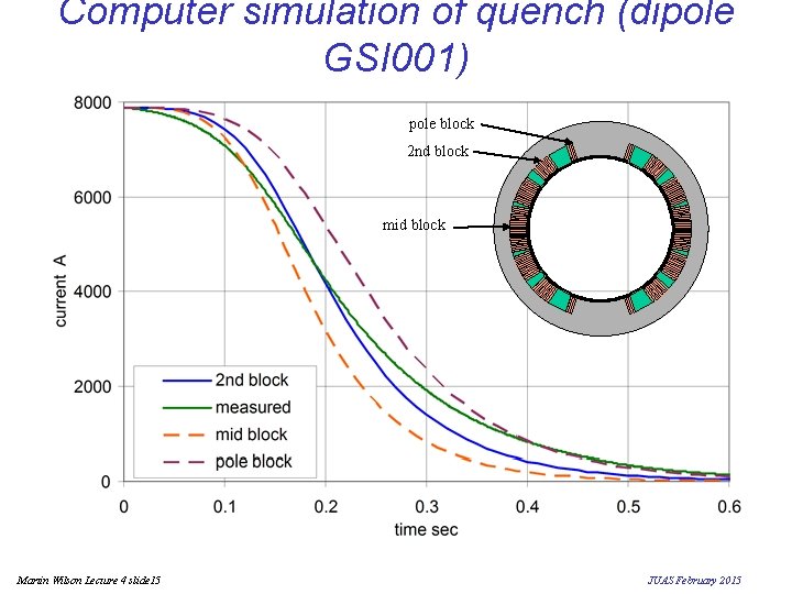 Computer simulation of quench (dipole GSI 001) pole block 2 nd block mid block