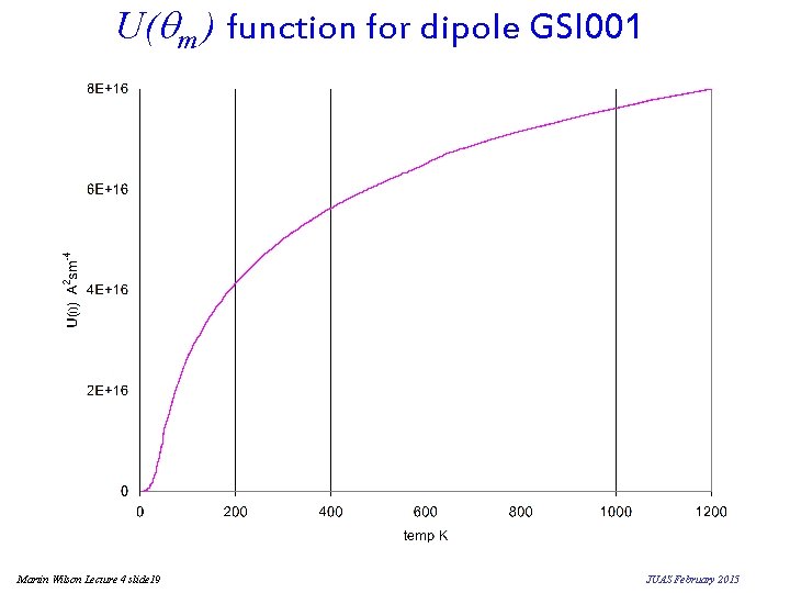 U(qm ) function for dipole GSI 001 Martin Wilson Lecture 4 slide 19 JUAS