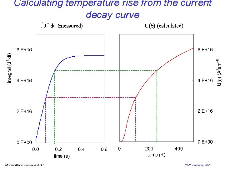 Calculating temperature rise from the current decay curve J 2 dt (measured) Martin Wilson