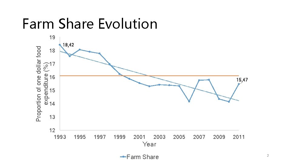 Farm Share Evolution Proportion of one dollar food expenditure (%) 19 18, 42 18