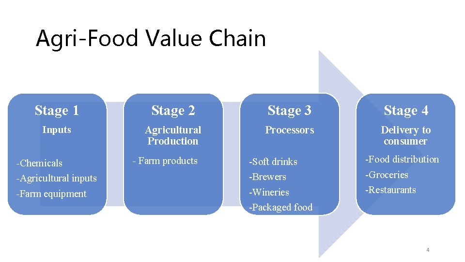 Agri-Food Value Chain Stage 1 Stage 2 Stage 3 Stage 4 Inputs Agricultural Production
