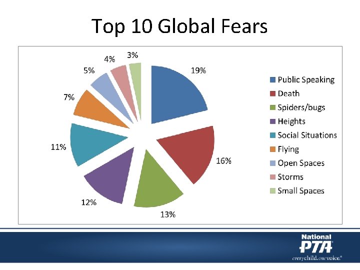Top 10 Global Fears 