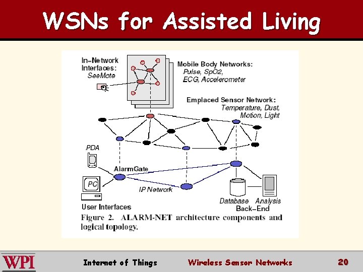 WSNs for Assisted Living Internet of Things Wireless Sensor Networks 20 