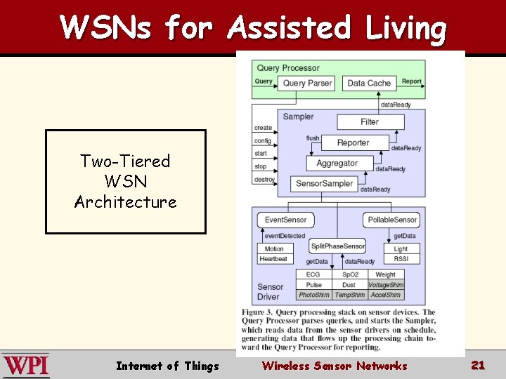 WSNs for Assisted Living Two-Tiered WSN Architecture Internet of Things Wireless Sensor Networks 21
