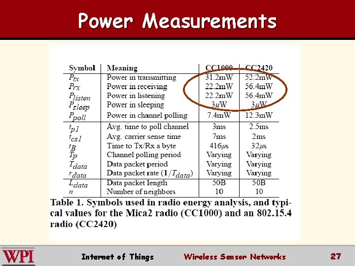 Power Measurements Internet of Things Wireless Sensor Networks 27 