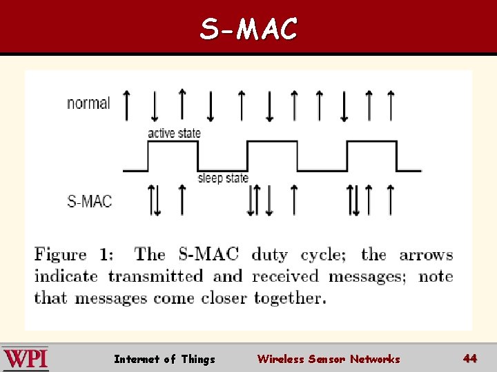 S-MAC Internet of Things Wireless Sensor Networks 44 