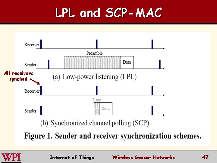 LPL and SCP-MAC All receivers synched Internet of Things Wireless Sensor Networks 47 