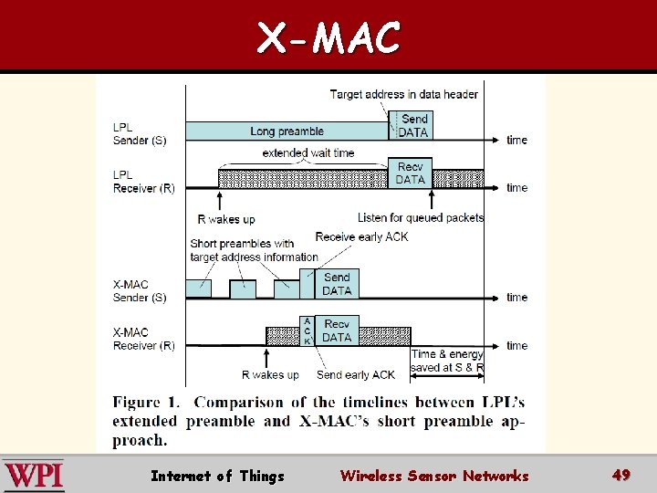 X-MAC Internet of Things Wireless Sensor Networks 49 