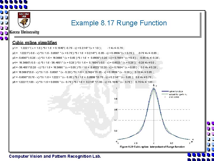 Example 8. 17 Runge Function Cubic spline simplifies p 1 = 1. 2221 *(