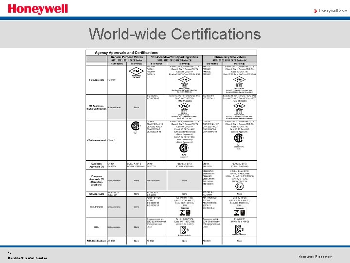 à Honeywell. com World-wide Certifications 12 Document control number Honeywell Proprietary 