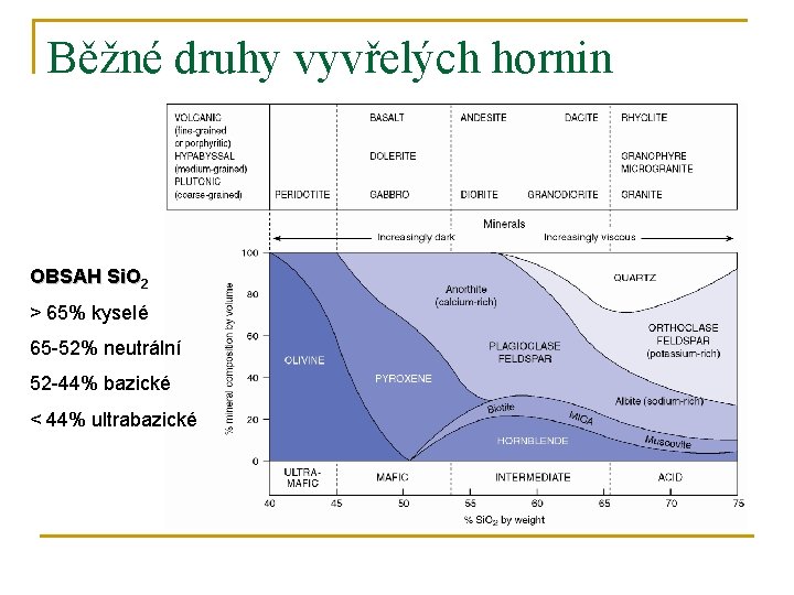 Běžné druhy vyvřelých hornin OBSAH Si. O 2 > 65% kyselé 65 -52% neutrální