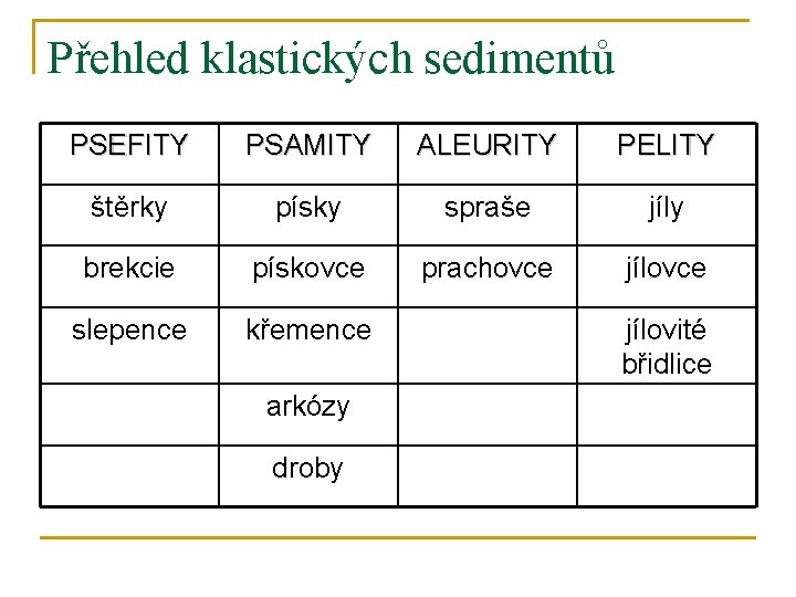 Přehled klastických sedimentů PSEFITY PSAMITY ALEURITY PELITY štěrky písky spraše jíly brekcie pískovce prachovce