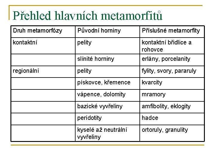 Přehled hlavních metamorfitů Druh metamorfózy Původní horniny Příslušné metamorfity kontaktní pelity kontaktní břidlice a