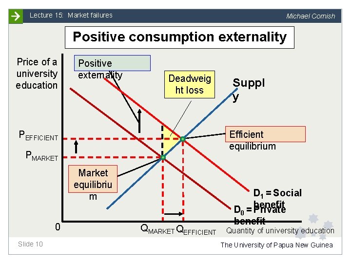 Lecture 15: Market failures Michael Cornish Positive consumption externality Price of a university education