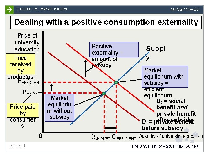 Lecture 15: Market failures Michael Cornish Dealing with a positive consumption externality Price of