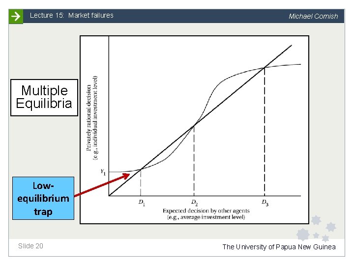 Lecture 15: Market failures Michael Cornish Multiple Equilibria Lowequilibrium trap Slide 20 The University