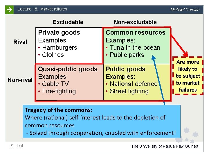 Lecture 15: Market failures Excludable Rival Private goods Examples: • Hamburgers • Clothes Quasi-public