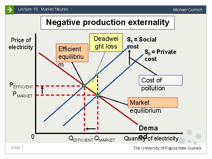 Lecture 15: Market failures Michael Cornish Negative production externality Price of electricity Efficient equilibriu