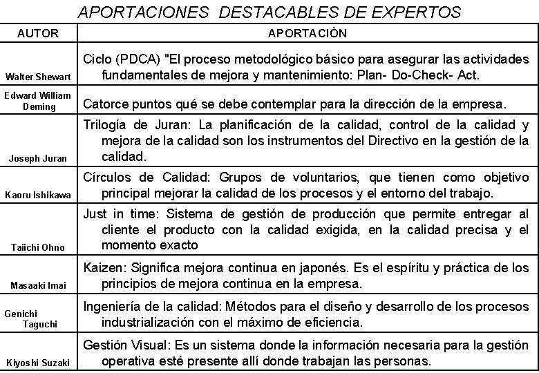 APORTACIONES DESTACABLES DE EXPERTOS AUTOR APORTACIÒN Walter Shewart Ciclo (PDCA) "El proceso metodológico básico