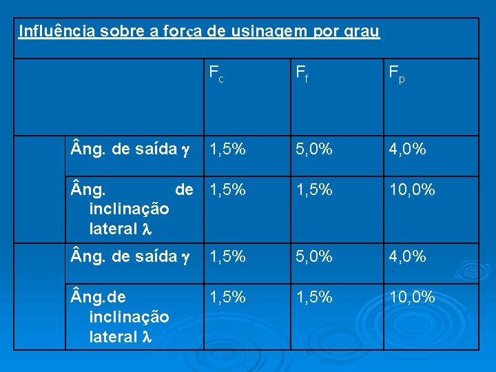 Influência sobre a força de usinagem por grau Fc Ff Fp 1, 5% 5,