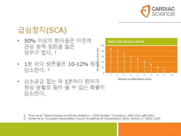 급심정지(SCA) • 50% 이상의 환자들은 이전에 관상 동맥 질환을 앓은 경우가 없다. 1 •