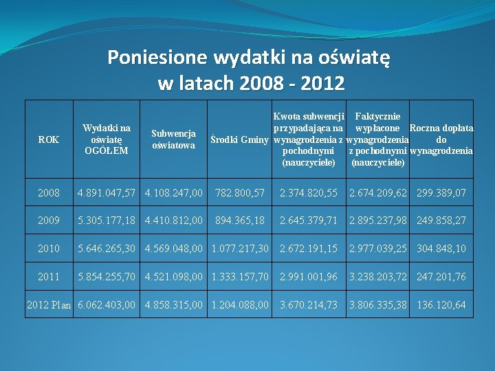 Poniesione wydatki na oświatę w latach 2008 - 2012 ROK Wydatki na oświatę OGÓŁEM