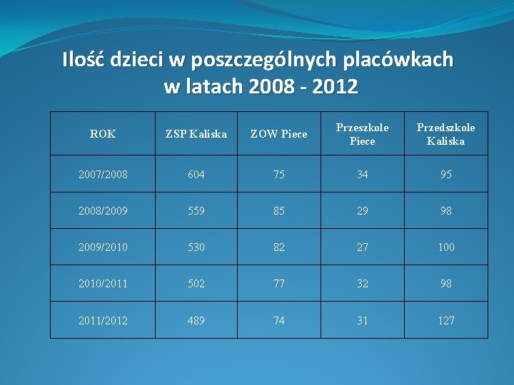 Ilość dzieci w poszczególnych placówkach w latach 2008 - 2012 ROK ZSP Kaliska ZOW