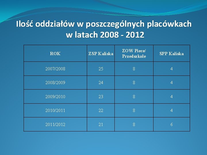 Ilość oddziałów w poszczególnych placówkach w latach 2008 - 2012 ROK ZSP Kaliska ZOW