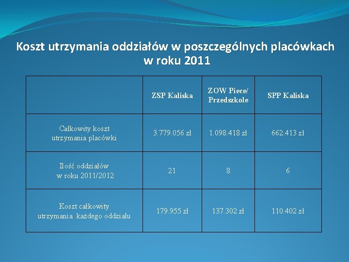 Koszt utrzymania oddziałów w poszczególnych placówkach w roku 2011 ZSP Kaliska ZOW Piece/ Przedszkole
