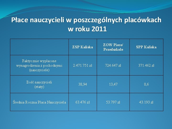 Płace nauczycieli w poszczególnych placówkach w roku 2011 ZSP Kaliska ZOW Piece/ Przedszkole SPP