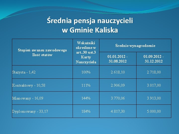 Średnia pensja nauczycieli w Gminie Kaliska Wskaźniki określone w art. . 30 ust. 3