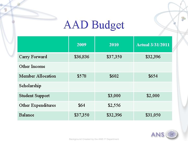 AAD Budget Carry Forward 2009 2010 Actual 3/31/2011 $36, 836 $37, 350 $32, 396