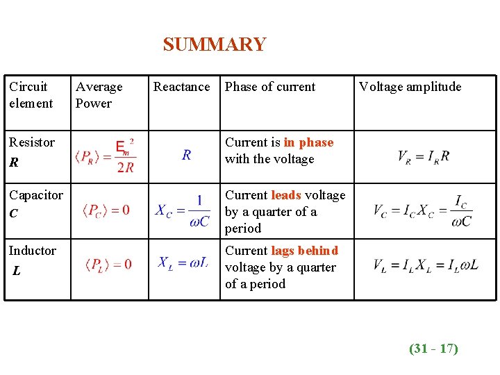 SUMMARY Circuit element Average Power Reactance Phase of current Resistor R Current is in