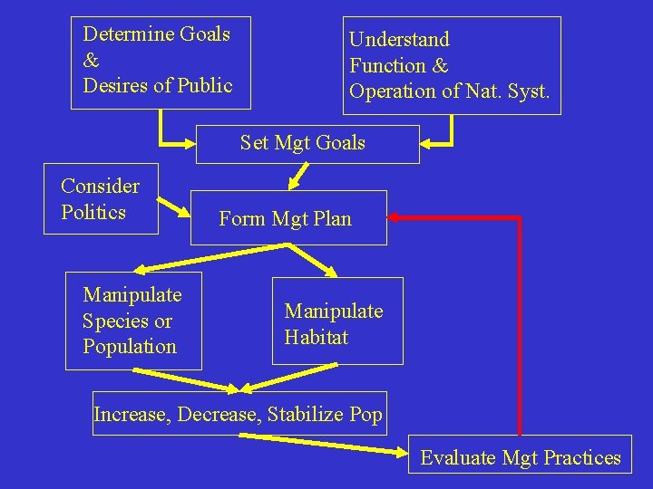 Determine Goals & Desires of Public Understand Function & Operation of Nat. Syst. Set