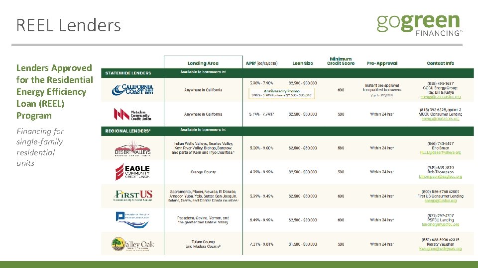 REEL Lenders Approved for the Residential Energy Efficiency Loan (REEL) Program Financing for single-family