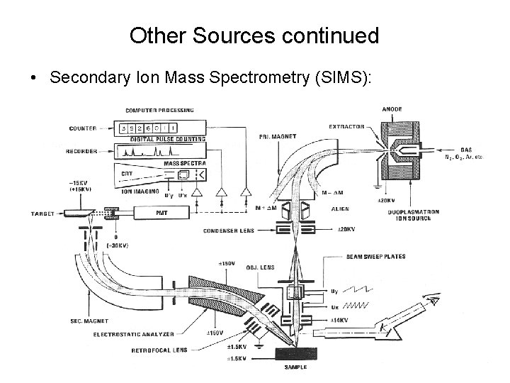 Other Sources continued • Secondary Ion Mass Spectrometry (SIMS): 