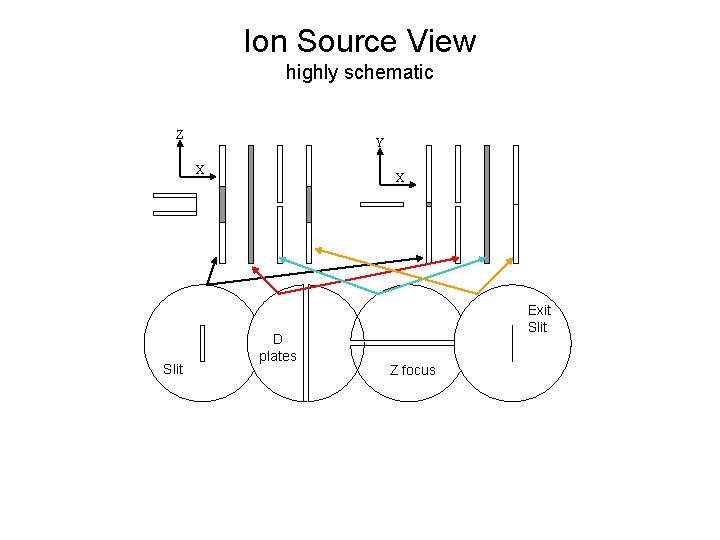 Ion Source View highly schematic Z Y X Slit X D plates Exit Slit
