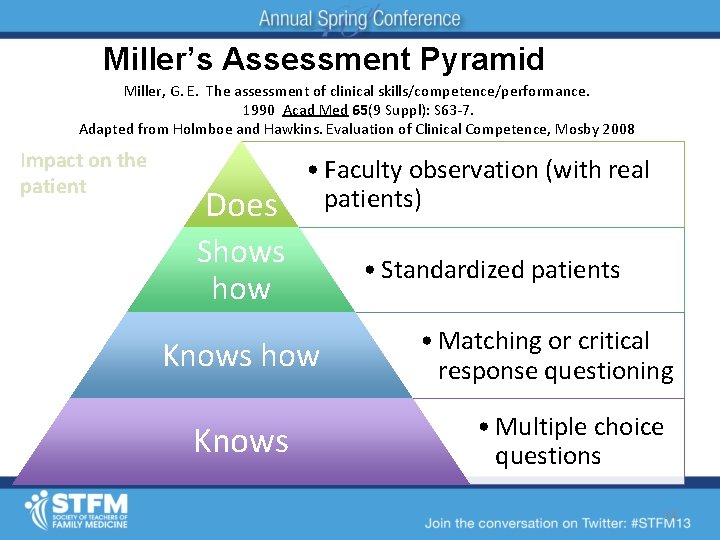 Miller’s Assessment Pyramid Miller, G. E. The assessment of clinical skills/competence/performance. 1990 Acad Med