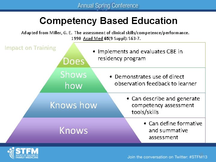 Competency Based Education Adapted from Miller, G. E. The assessment of clinical skills/competence/performance. 1990
